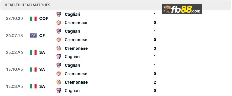 Soi kèo Cagliari vs Cremonese 23h30 24/09/2024: Coppa Italia 2 Lịch sử chạm trán Cagliari vs Cremonese