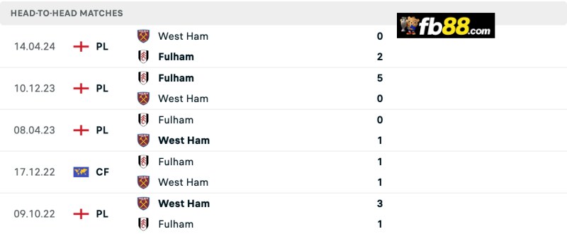 Soi kèo Fulham vs West Ham United 21h00 14/09/2024: EPL 3 Lịch sử chạm trán Fulham vs West Ham United