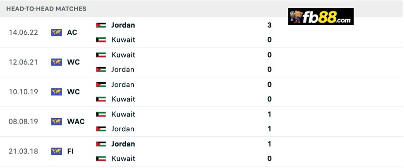 Soi kèo Jordan vs Kuwait 01h00 06/9/2024: Vòng loại WC 2026 2 Lịch sử chạm trán Jordan vs Kuwait