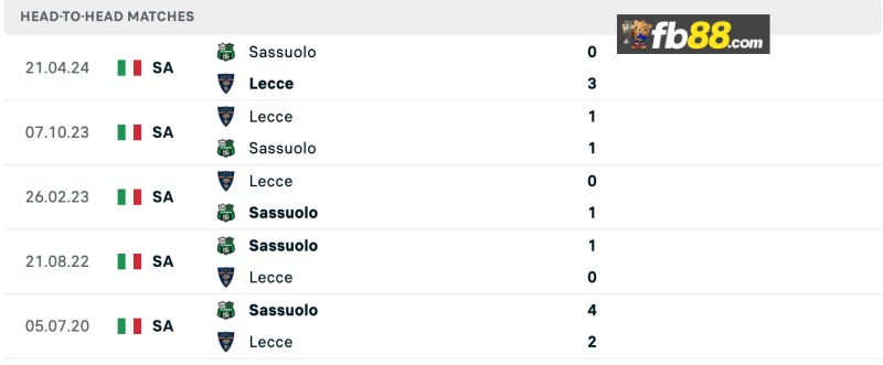 Soi kèo Lecce vs Sassuolo lúc 21h00 24/09/2024: Coppa Italia 2 Lịch sử chạm trán Lecce vs Sassuolo