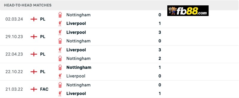 Soi kèo Liverpool vs Nottingham Forest 21h00 14/09/2024: EPL 3 Lịch sử chạm trán Liverpool vs Nottingham Forest