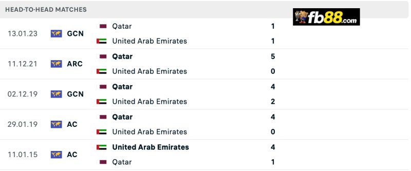 Soi kèo Qatar vs UAE 23h00 05/09/2024: Vòng loại WC 2026 2 Lịch sử chạm trán Qatar vs UAE