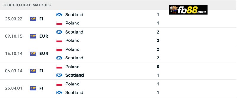 Soi kèo Scotland vs Poland 01h45 06/09/2024: Nations League 2 Lịch sử chạm trán Scotland vs Poland