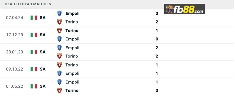 Soi kèo Torino vs Empoli lúc 02h00 25/09/2024: Coppa Italia 2 Lịch sử chạm trán Torino vs Empoli