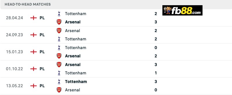 Soi kèo Tottenham vs Arsenal 20h00 15/09/2024: EPL 3 Lịch sử chạm trán Tottenham vs Arsenal