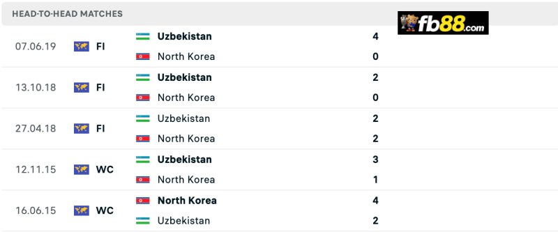 Soi kèo Uzbekistan vs Triều Tiên 21h 05/9/2024: Vòng loại WC 2 Lịch sử chạm trán Uzbekistan vs Triều Tiên