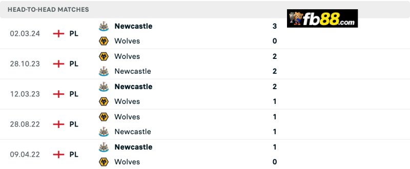 Soi kèo Wolves vs Newcastle United lúc 22h30 15/09/2024: EPL 3 Lịch sử chạm trán Wolves vs Newcastle United