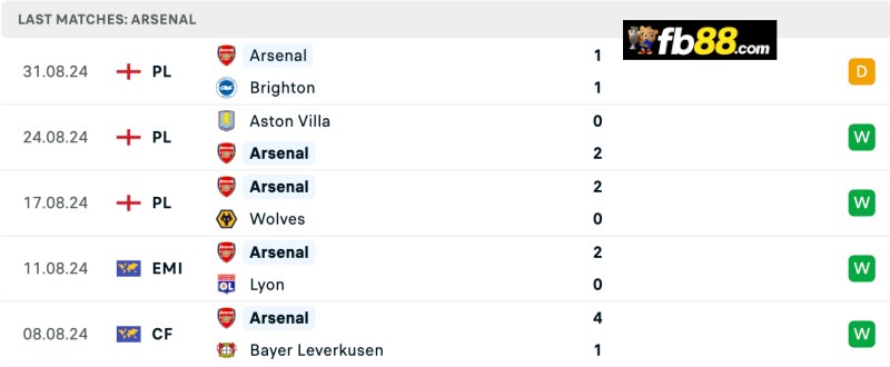 Soi kèo Tottenham vs Arsenal 20h00 15/09/2024: EPL 5 Phong độ Arsenal 5 trận gần nhất