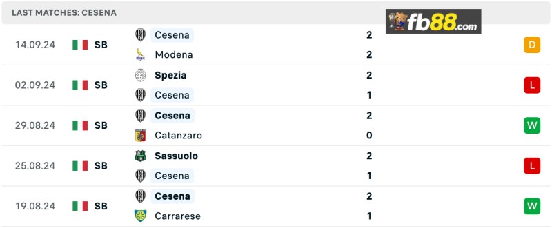Soi kèo Pisa vs Cesena lúc 21h00 25/09/2024: Coppa Italia 4 Phong độ Cesena 5 trận gần nhất