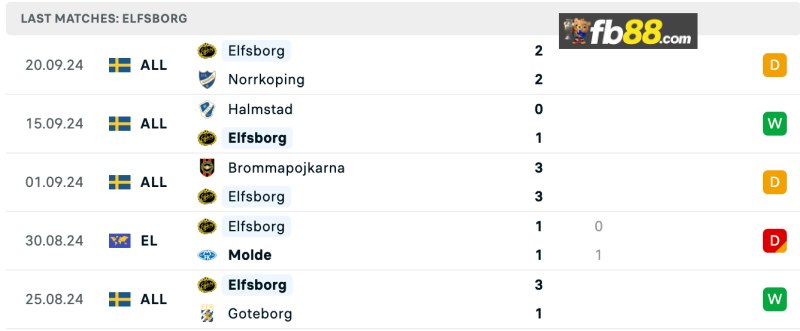 Soi kèo AZ Alkmaar vs Elfsborg 23h45 25/09/24: Europa League 4 Phong độ Elfsborg 5 trận gần nhất