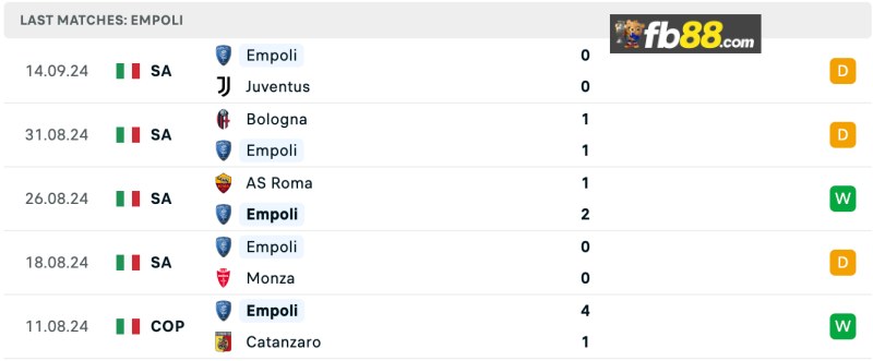 Soi kèo Torino vs Empoli lúc 02h00 25/09/2024: Coppa Italia 4 Phong độ Empoli 5 trận gần nhất