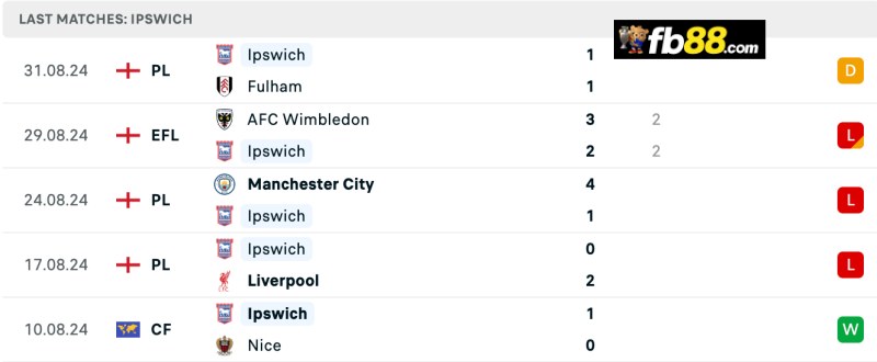 Soi kèo Brighton vs Ipswich Town 21h00 14/09/2024: EPL 5 Phong độ Ipswich Town 5 trận gần nhất