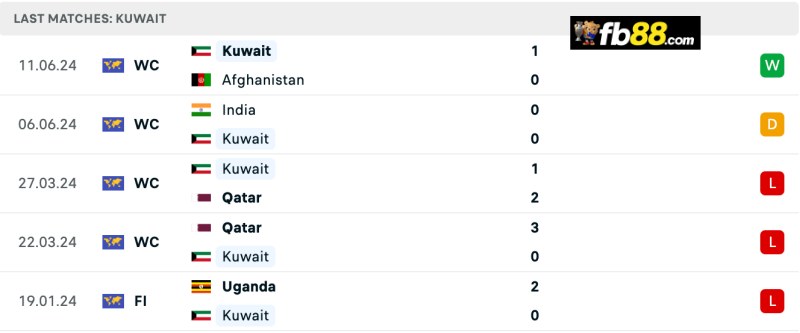 Soi kèo Jordan vs Kuwait 01h00 06/9/2024: Vòng loại WC 2026 4 Phong độ Kuwait 5 trận gần nhất