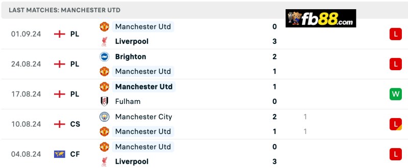 Soi kèo Southampton vs MU 18h30 14/09/2024: EPL 5 Phong độ Manchester United 5 trận gần nhất