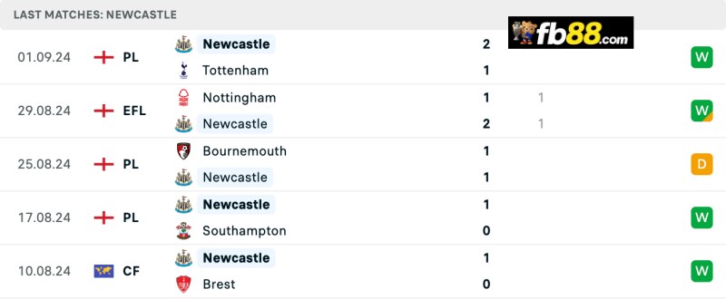 Soi kèo Wolves vs Newcastle United lúc 22h30 15/09/2024: EPL 5 Phong độ Newcastle United 5 trận gần nhất