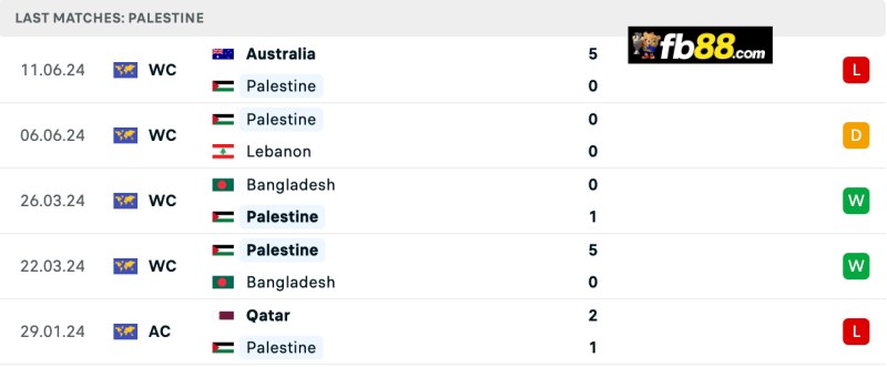 Soi kèo Korea vs Palestine 18h 5/09/2024: Vòng loại WC 2026 4 Phong độ Palestine 5 trận gần nhất