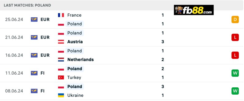 Soi kèo Scotland vs Poland 01h45 06/09/2024: Nations League 4 Phong độ Poland 5 trận gần nhất
