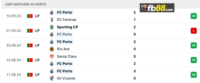Soi kèo Bodo Glimt vs Porto 23h45 25/09/2024: Europa League 4 Phong độ Porto 5 trận gần nhất
