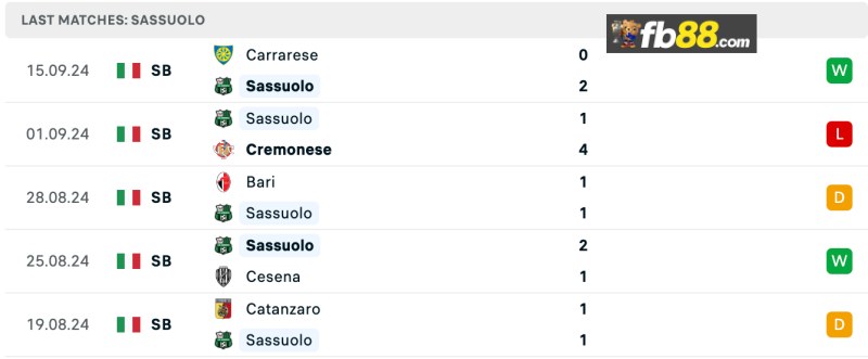Soi kèo Lecce vs Sassuolo lúc 21h00 24/09/2024: Coppa Italia 4 Phong độ Sassuolo 5 trận gần nhất