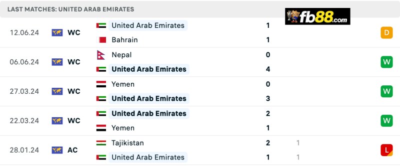 Soi kèo Qatar vs UAE 23h00 05/09/2024: Vòng loại WC 2026 4 Phong độ UAE 5 trận gần nhất
