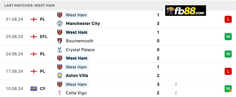 Soi kèo Fulham vs West Ham United 21h00 14/09/2024: EPL 5 Phong độ West Ham United 5 trận gần nhất