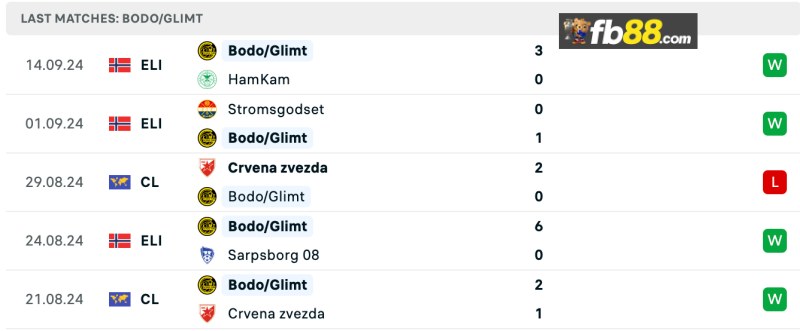 Soi kèo Bodo Glimt vs Porto 23h45 25/09/2024: Europa League 3 Thành tích Bodo Glimt 5 trận gần nhất