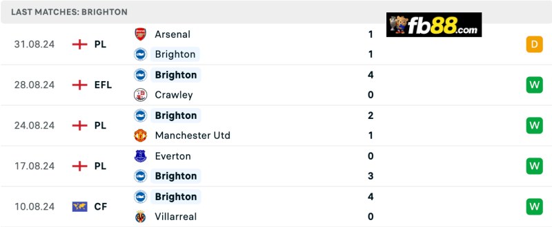 Soi kèo Brighton vs Ipswich Town 21h00 14/09/2024: EPL 4 Thành tích Brighton 5 trận gần nhất
