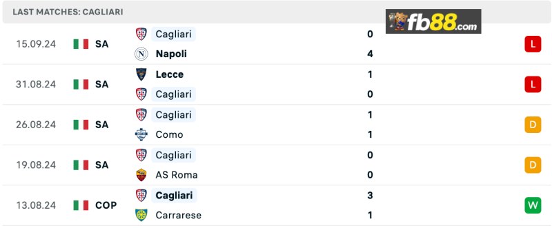 Soi kèo Cagliari vs Cremonese 23h30 24/09/2024: Coppa Italia 3 Thành tích Cagliari 5 trận gần nhất