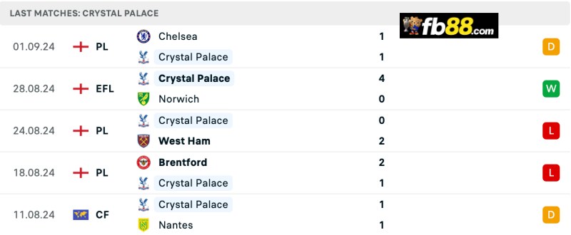 Soi kèo Crystal Palace vs Leicester City 21h 14/9/2024: EPL 4 Thành tích Crystal Palace 5 trận gần nhất