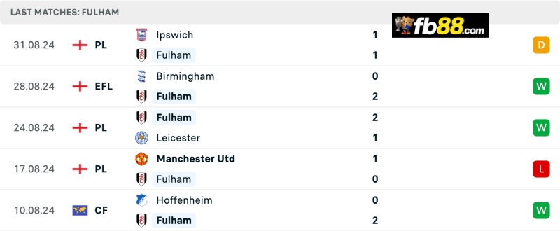 Soi kèo Fulham vs West Ham United 21h00 14/09/2024: EPL 4 Thành tích Fulham 5 trận gần nhất
