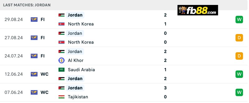 Soi kèo Jordan vs Kuwait 01h00 06/9/2024: Vòng loại WC 2026 3 Thành tích Jordan 5 trận gần nhất