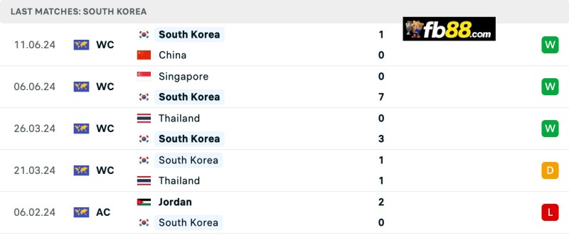 Soi kèo Korea vs Palestine 18h 5/09/2024: Vòng loại WC 2026 3 Thành tích Korea 5 trận gần nhất