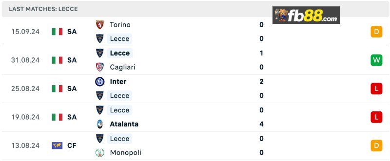 Soi kèo Lecce vs Sassuolo lúc 21h00 24/09/2024: Coppa Italia 3 Thành tích Lecce 5 trận gần nhất