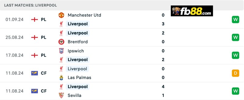 Soi kèo Liverpool vs Nottingham Forest 21h00 14/09/2024: EPL 4 Thành tích Liverpool 5 trận gần nhất