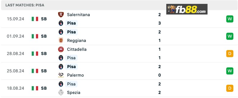 Soi kèo Pisa vs Cesena lúc 21h00 25/09/2024: Coppa Italia 3 Thành tích Pisa 5 trận gần nhất