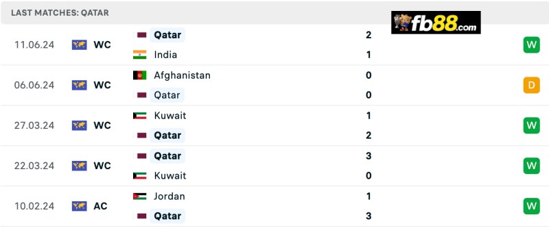 Soi kèo Qatar vs UAE 23h00 05/09/2024: Vòng loại WC 2026 3 Thành tích Qatar 5 trận gần nhất
