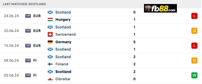 Soi kèo Scotland vs Poland 01h45 06/09/2024: Nations League 3 Thành tích Scotland 5 trận gần nhất
