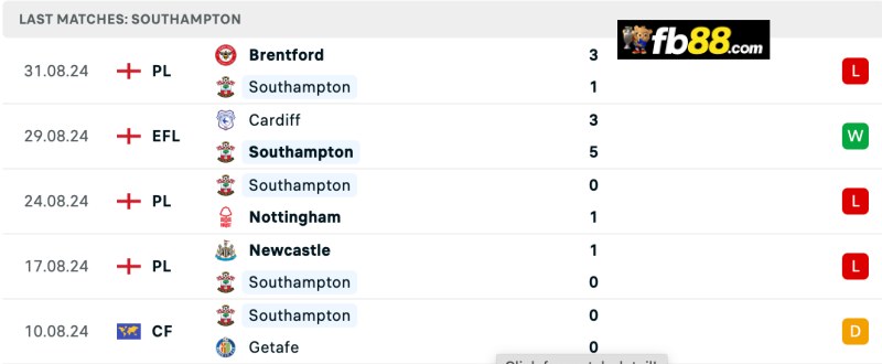 Soi kèo Southampton vs MU 18h30 14/09/2024: EPL 4 Thành tích Southampton 5 trận gần nhất