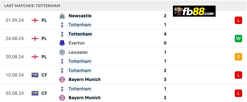Soi kèo Tottenham vs Arsenal 20h00 15/09/2024: EPL 4 Thành tích Tottenham 5 trận gần nhất