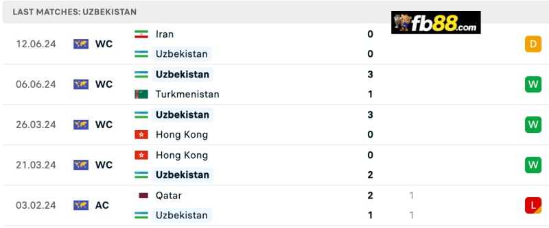 Soi kèo Uzbekistan vs Triều Tiên 21h 05/9/2024: Vòng loại WC 3 Thành tích Uzbekistan 5 trận gần nhất
