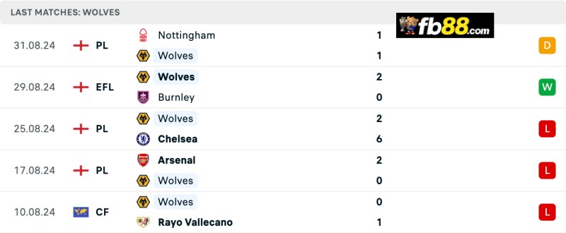 Soi kèo Wolves vs Newcastle United lúc 22h30 15/09/2024: EPL 4 Thành tích Wolverhampton 5 trận gần nhất