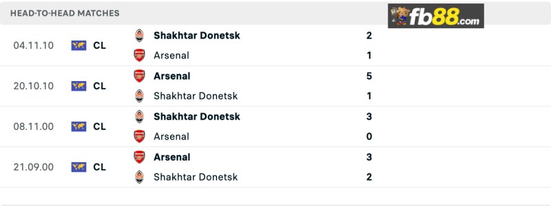 Soi kèo Arsenal vs Shakhtar Donetsk lúc 2h00 ngày 23/10/2024 3 Lịch sử chạm trán Arsenal vs Shakhtar Donetsk