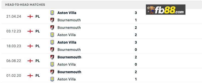 Soi kèo Aston Villa vs Bournemouth 21h00 ngày 26/10/2024 3 Lịch sử chạm trán Aston Villa vs Bournemouth