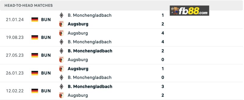 Soi kèo Augsburg vs Borussia Monchengladbach 1h30 5/10/2024 3 Lịch sử chạm trán Augsburg vs Borussia Monchenladbach
