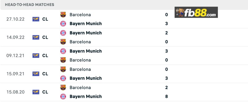 Soi kèo Barcelona vs Bayern Munich lúc 02h00 ngày 24/10/24 3 Lịch sử chạm trán Barcelona vs Bayern Munich