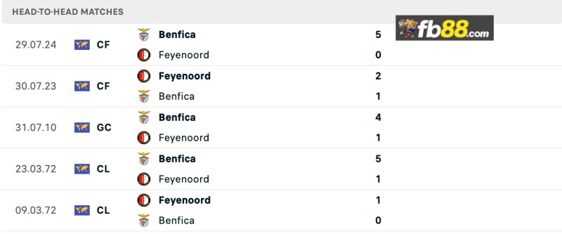 Soi kèo Benfica vs Feyenoord vào lúc 02h00 ngày 24/10/2024 3 Lịch sử chạm trán Benfica vs Feyenoord