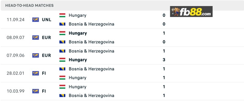 Soi kèo Bosnia Herzegovina vs Hungary 01h45 ngày 15/10/2024 2 Lịch sử chạm trán Bosnia Herzegovina vs Hungary