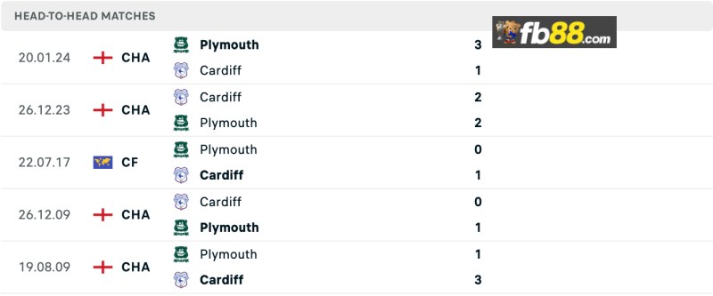 Soi kèo Cardiff City vs Plymouth lúc 18h30 ngày 19/10/2024 3 Lịch sử chạm trán Cardiff City vs Plymouth