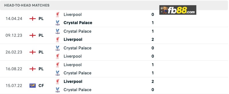 Soi kèo Crystal Palace vs Liverpool 18h30 ngày 05/10/2024 3 Lịch sử chạm trán Crystal Palace vs Liverpool