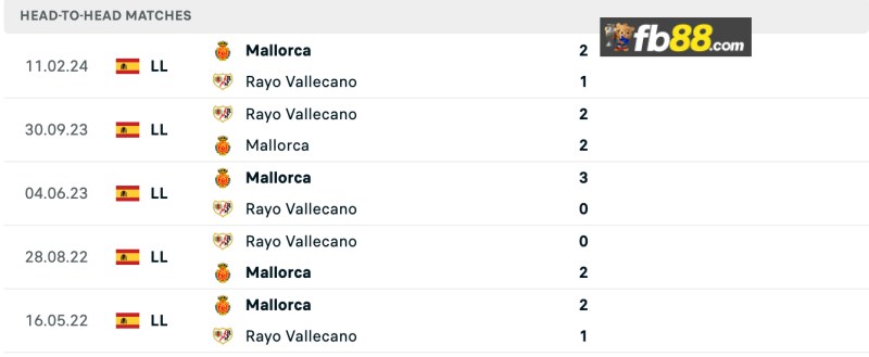 Soi kèo Mallorca vs Rayo Vallecano 19h00 ngày 20/10/2024 3 Lịch sử chạm trán Mallorca vs Rayo Vallecano